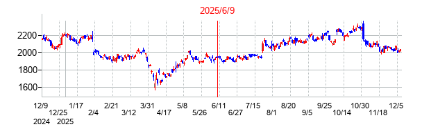 2025年6月9日 15:29前後のの株価チャート