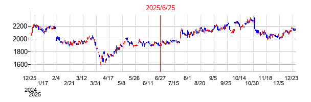 2025年6月25日 11:16前後のの株価チャート