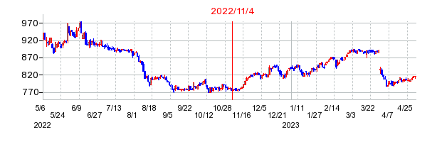 2022年11月4日 16:52前後のの株価チャート