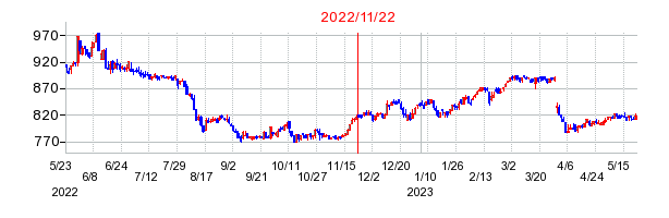 2022年11月22日 11:23前後のの株価チャート