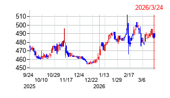原田工業の株価チャート