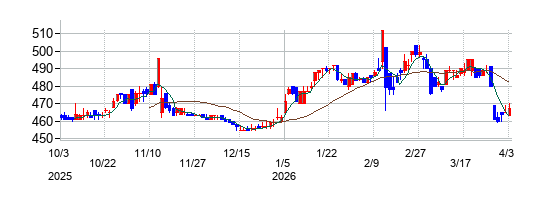 原田工業の株価チャート