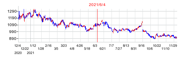 2021年6月4日 16:57前後のの株価チャート