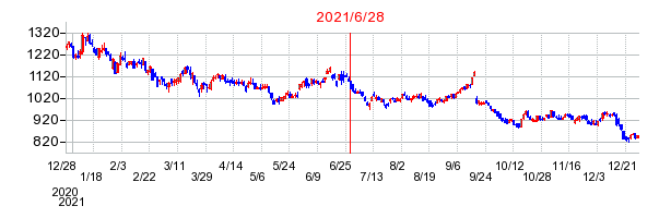 2021年6月28日 13:29前後のの株価チャート