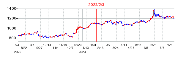 2023年2月3日 13:31前後のの株価チャート