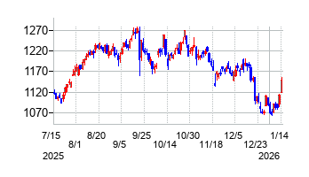 コーセルの株価チャート