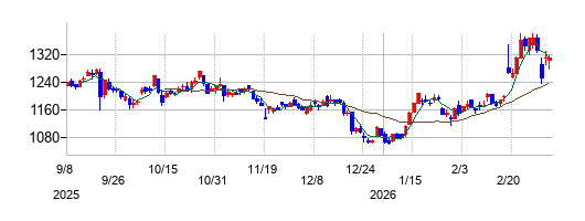 コーセルの株価チャート