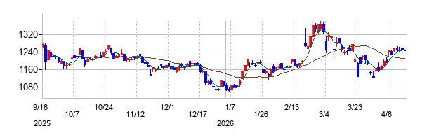 コーセルの株価チャート