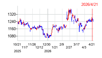 コーセルの株価チャート