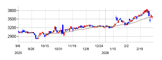 イリソ電子工業の株価チャート