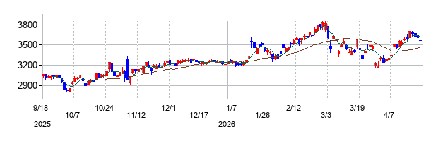 イリソ電子工業の株価チャート