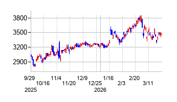 イリソ電子工業の株価チャート