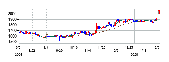 菊水ホールディングスの株価チャート
