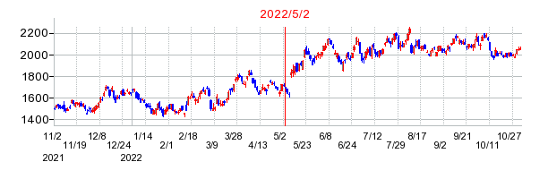 2022年5月2日 14:39前後のの株価チャート