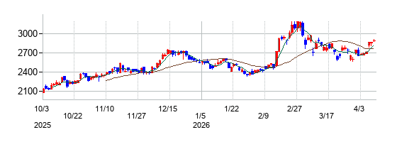 オプテックスグループの株価チャート