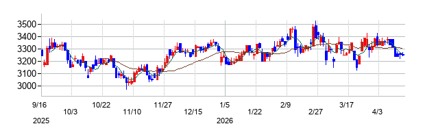 千代田インテグレの株価チャート