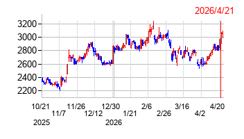 アバールデータの株価チャート