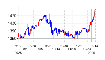ケルの株価チャート