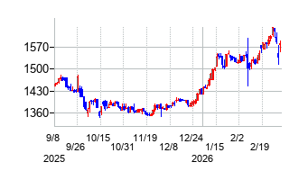 ケルの株価チャート