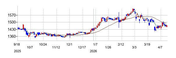 ケルの株価チャート