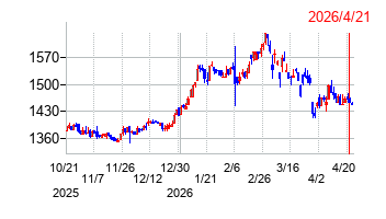 ケルの株価チャート