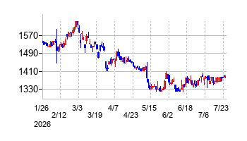 ケルの株価チャート