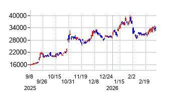 レーザーテックの株価チャート
