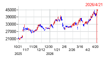 レーザーテックの株価チャート