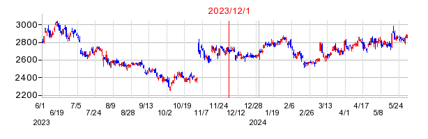 2023年12月1日 15:00前後のの株価チャート
