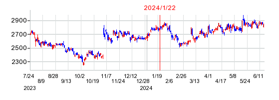 2024年1月22日 15:16前後のの株価チャート