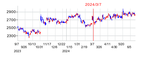 2024年3月7日 15:02前後のの株価チャート