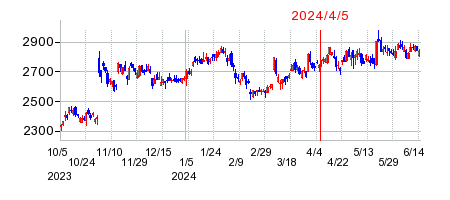 2024年4月5日 15:02前後のの株価チャート