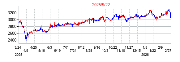 2025年9月22日 16:00前後のの株価チャート
