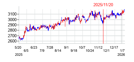 2025年11月20日 16:01前後のの株価チャート