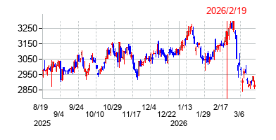 2026年2月19日 10:09前後のの株価チャート