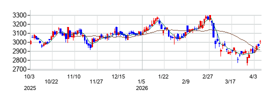 スタンレー電気の株価チャート
