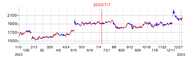 2023年7月7日 09:32前後のの株価チャート