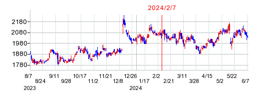 2024年2月7日 09:38前後のの株価チャート