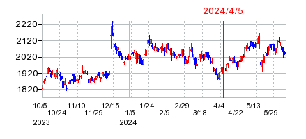 2024年4月5日 09:40前後のの株価チャート