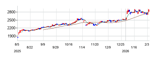 ウシオ電機の株価チャート
