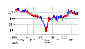 岡谷電機産業の株価チャート