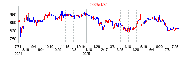2025年1月31日 13:21前後のの株価チャート