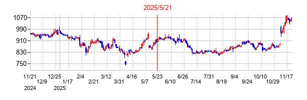 2025年5月21日 15:32前後のの株価チャート