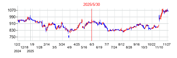 2025年5月30日 15:33前後のの株価チャート