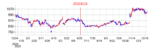 2025年6月24日 15:32前後のの株価チャート