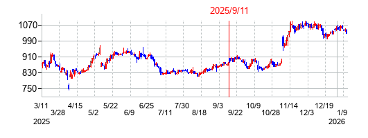 2025年9月11日 15:36前後のの株価チャート