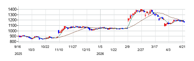 ヘリオス テクノ ホールディングの株価チャート