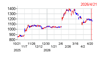 ヘリオス テクノ ホールディングの株価チャート