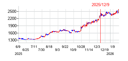 2025年12月9日 16:00前後のの株価チャート