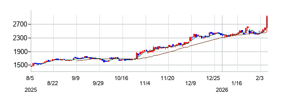エノモトの株価チャート